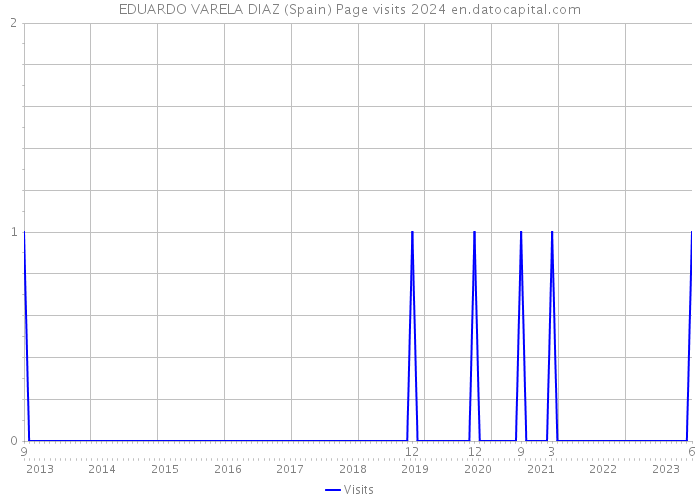 EDUARDO VARELA DIAZ (Spain) Page visits 2024 