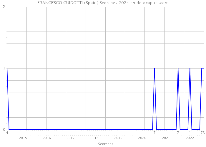 FRANCESCO GUIDOTTI (Spain) Searches 2024 