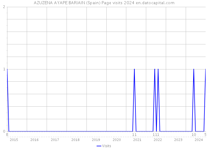 AZUZENA AYAPE BARIAIN (Spain) Page visits 2024 