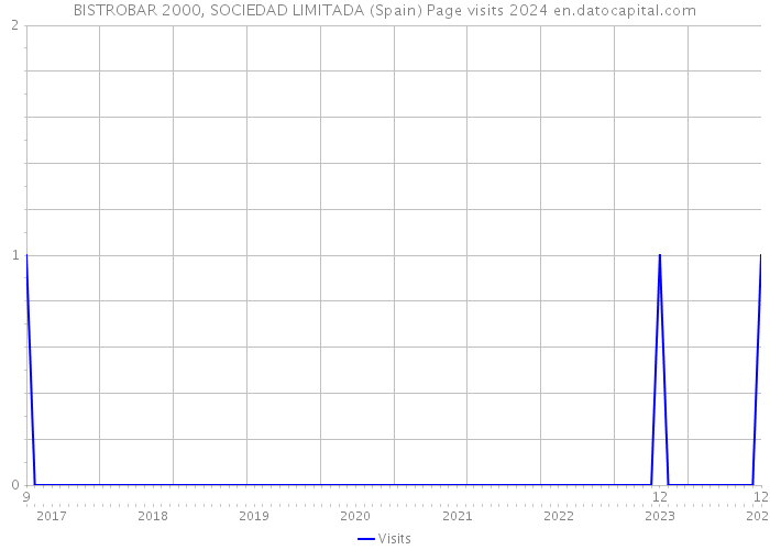 BISTROBAR 2000, SOCIEDAD LIMITADA (Spain) Page visits 2024 