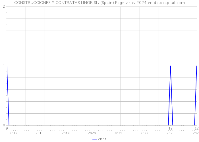 CONSTRUCCIONES Y CONTRATAS LINOR SL. (Spain) Page visits 2024 