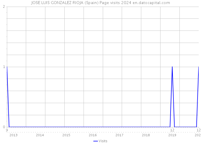 JOSE LUIS GONZALEZ RIOJA (Spain) Page visits 2024 