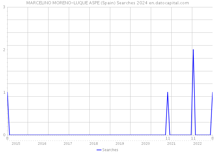 MARCELINO MORENO-LUQUE ASPE (Spain) Searches 2024 