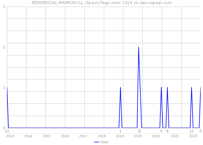 RESIDENCIAL MARRON S.L. (Spain) Page visits 2024 