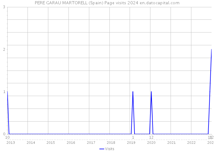 PERE GARAU MARTORELL (Spain) Page visits 2024 