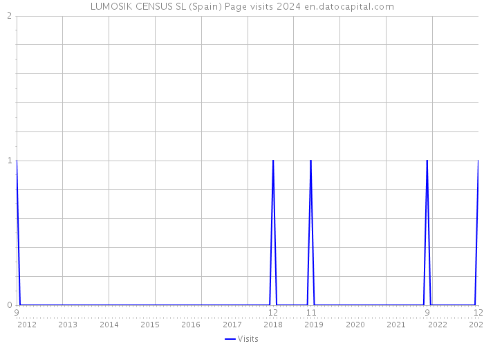 LUMOSIK CENSUS SL (Spain) Page visits 2024 