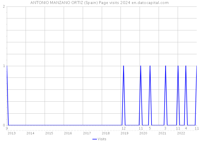 ANTONIO MANZANO ORTIZ (Spain) Page visits 2024 
