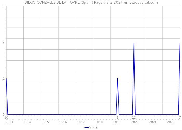 DIEGO GONZALEZ DE LA TORRE (Spain) Page visits 2024 