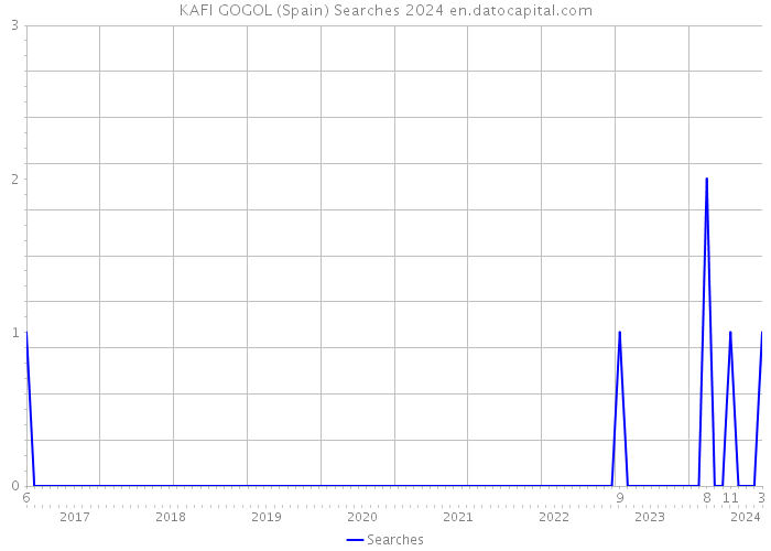 KAFI GOGOL (Spain) Searches 2024 