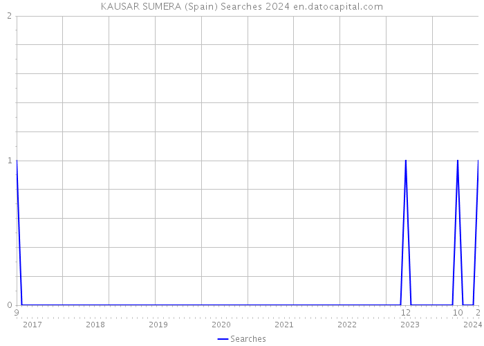 KAUSAR SUMERA (Spain) Searches 2024 