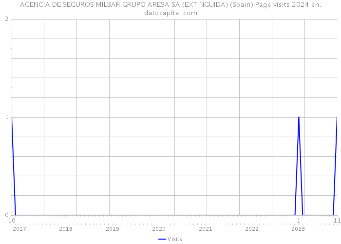 AGENCIA DE SEGUROS MILBAR GRUPO ARESA SA (EXTINGUIDA) (Spain) Page visits 2024 