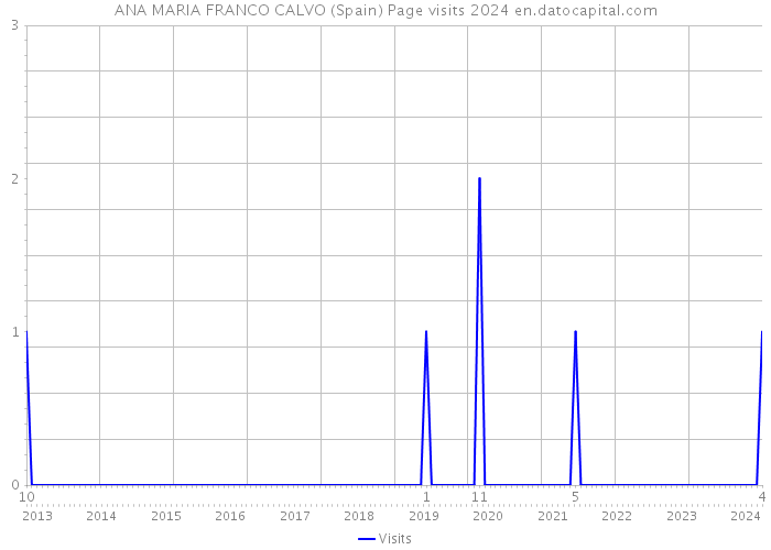 ANA MARIA FRANCO CALVO (Spain) Page visits 2024 