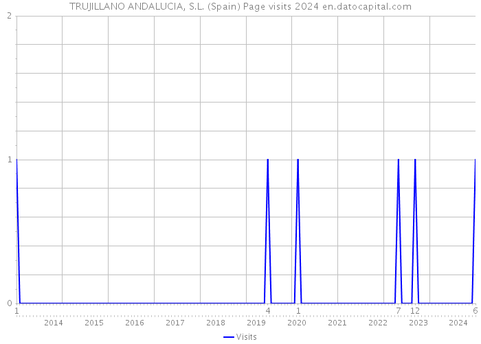 TRUJILLANO ANDALUCIA, S.L. (Spain) Page visits 2024 