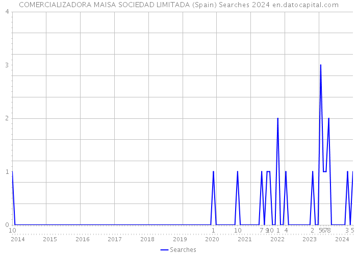 COMERCIALIZADORA MAISA SOCIEDAD LIMITADA (Spain) Searches 2024 