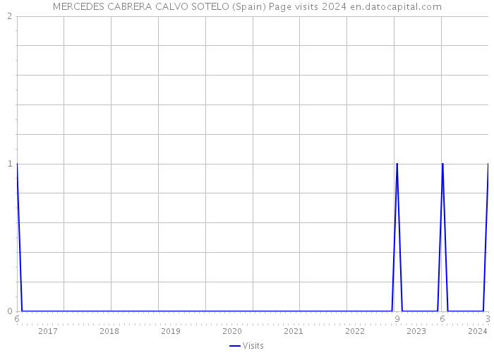 MERCEDES CABRERA CALVO SOTELO (Spain) Page visits 2024 
