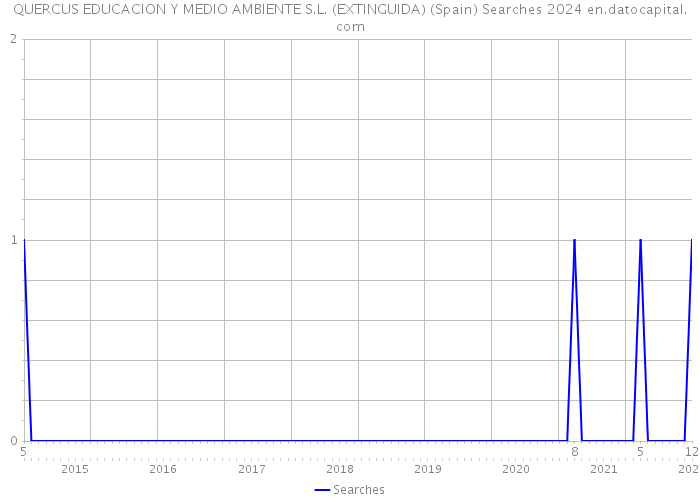 QUERCUS EDUCACION Y MEDIO AMBIENTE S.L. (EXTINGUIDA) (Spain) Searches 2024 