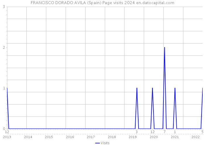 FRANCISCO DORADO AVILA (Spain) Page visits 2024 