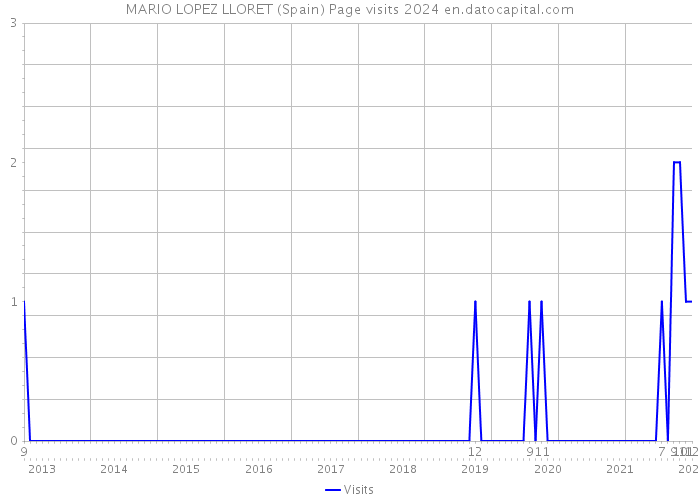 MARIO LOPEZ LLORET (Spain) Page visits 2024 