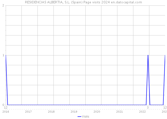 RESIDENCIAS ALBERTIA, S.L. (Spain) Page visits 2024 