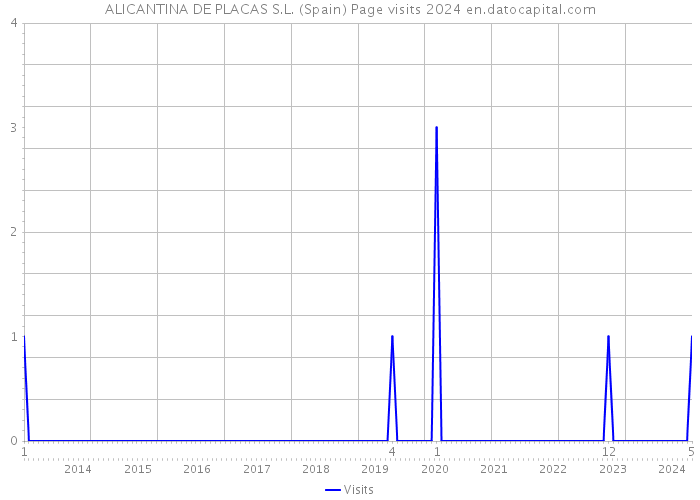ALICANTINA DE PLACAS S.L. (Spain) Page visits 2024 