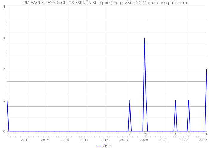 IPM EAGLE DESARROLLOS ESPAÑA SL (Spain) Page visits 2024 