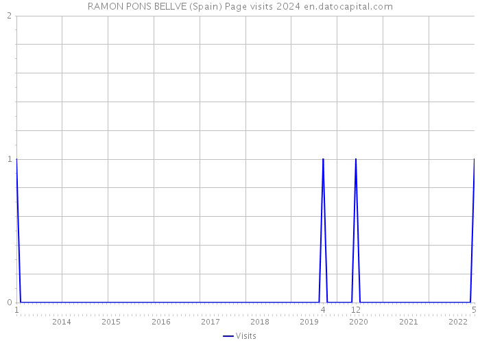 RAMON PONS BELLVE (Spain) Page visits 2024 