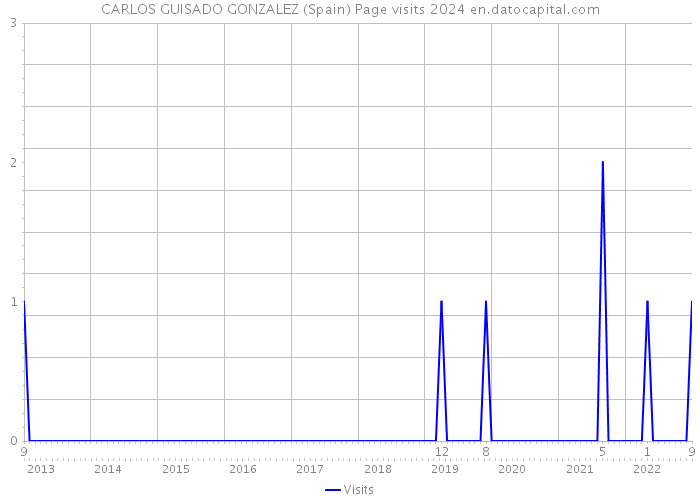 CARLOS GUISADO GONZALEZ (Spain) Page visits 2024 