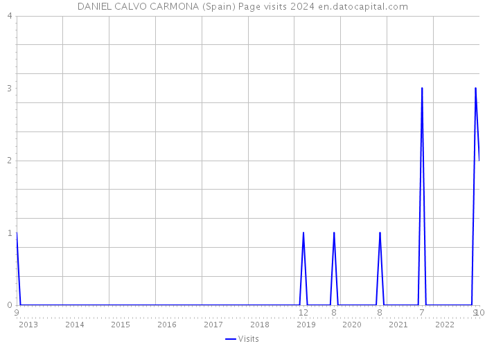DANIEL CALVO CARMONA (Spain) Page visits 2024 