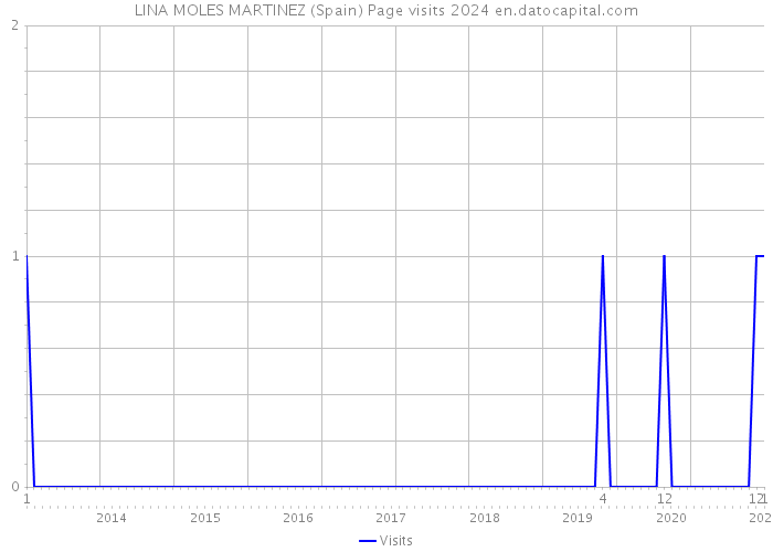 LINA MOLES MARTINEZ (Spain) Page visits 2024 