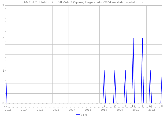 RAMON MELIAN REYES SILVANO (Spain) Page visits 2024 