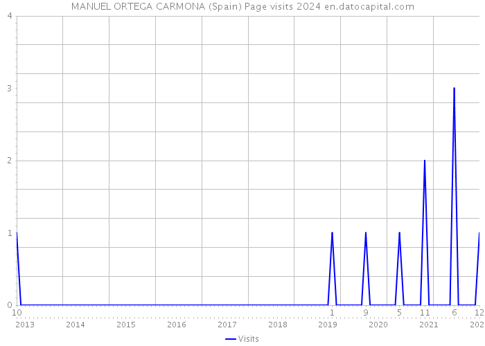 MANUEL ORTEGA CARMONA (Spain) Page visits 2024 