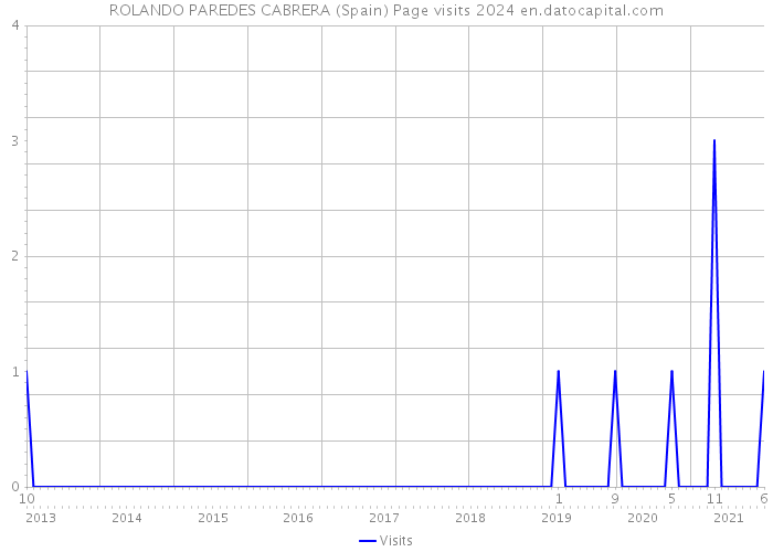 ROLANDO PAREDES CABRERA (Spain) Page visits 2024 