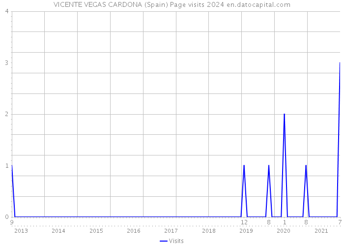 VICENTE VEGAS CARDONA (Spain) Page visits 2024 