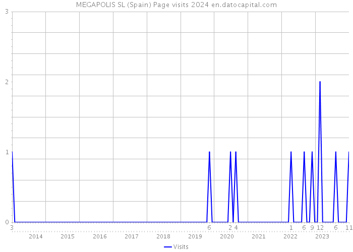 MEGAPOLIS SL (Spain) Page visits 2024 