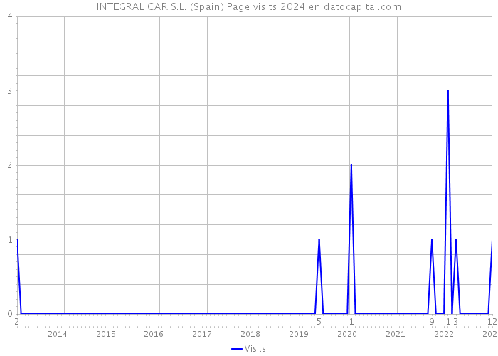 INTEGRAL CAR S.L. (Spain) Page visits 2024 