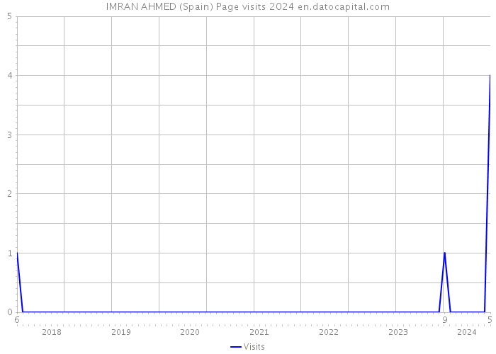 IMRAN AHMED (Spain) Page visits 2024 