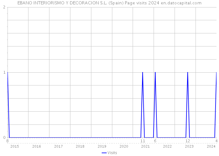 EBANO INTERIORISMO Y DECORACION S.L. (Spain) Page visits 2024 