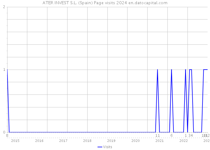 ATER INVEST S.L. (Spain) Page visits 2024 