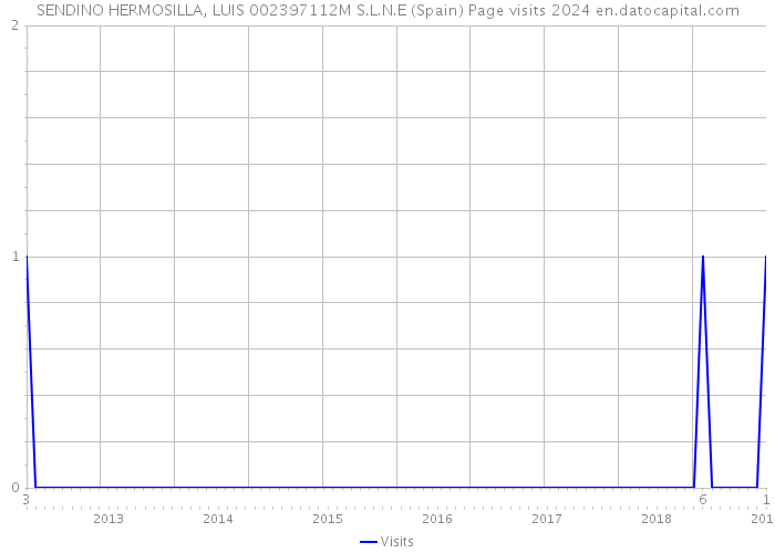 SENDINO HERMOSILLA, LUIS 002397112M S.L.N.E (Spain) Page visits 2024 