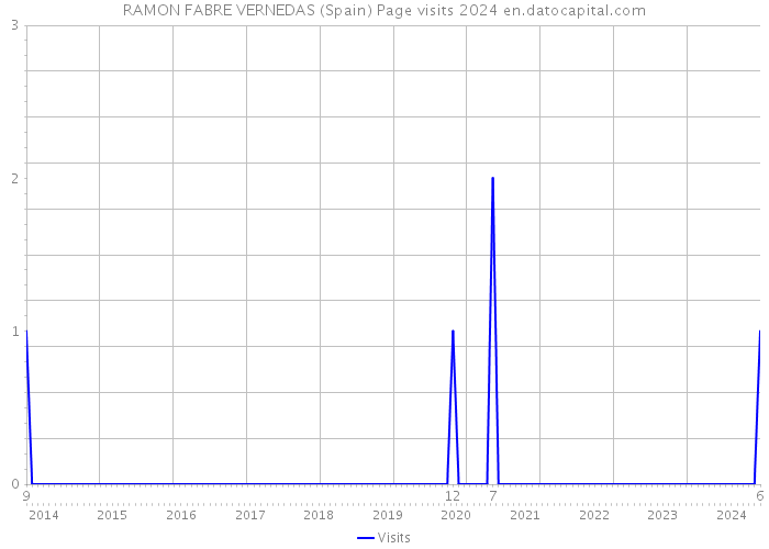 RAMON FABRE VERNEDAS (Spain) Page visits 2024 