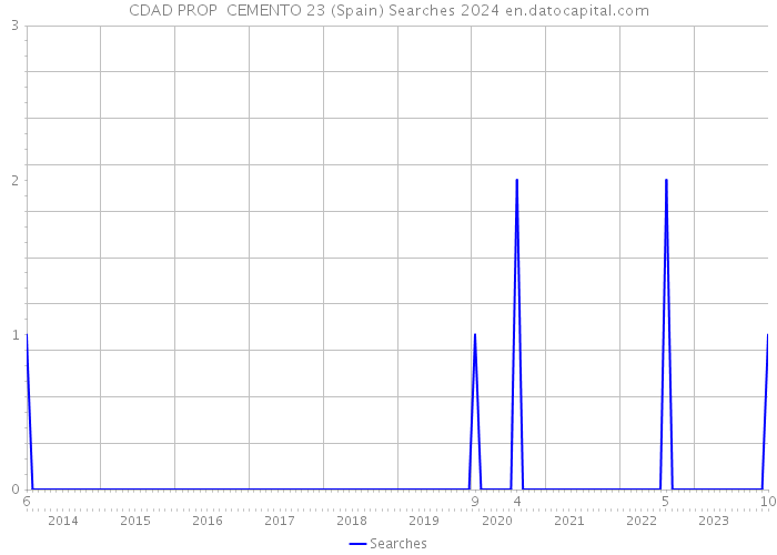 CDAD PROP CEMENTO 23 (Spain) Searches 2024 
