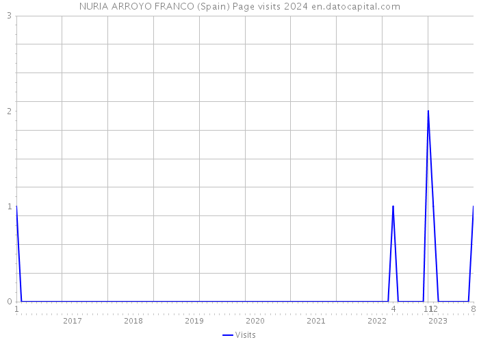 NURIA ARROYO FRANCO (Spain) Page visits 2024 