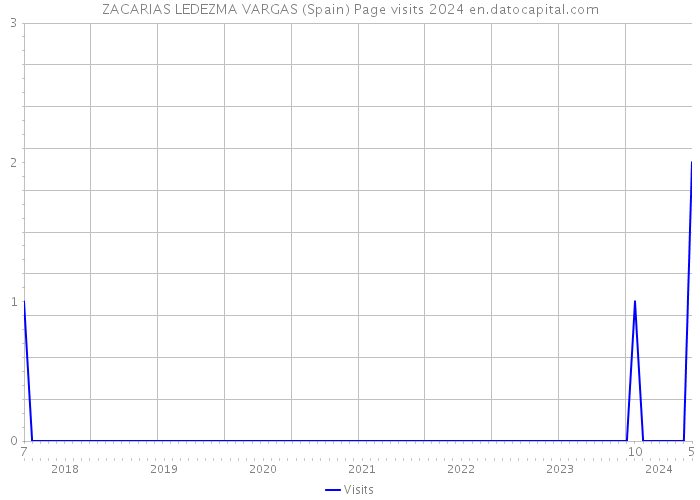 ZACARIAS LEDEZMA VARGAS (Spain) Page visits 2024 