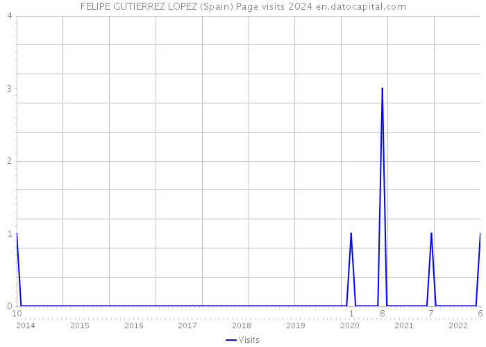 FELIPE GUTIERREZ LOPEZ (Spain) Page visits 2024 