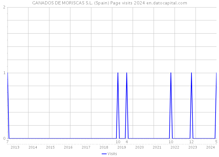 GANADOS DE MORISCAS S.L. (Spain) Page visits 2024 