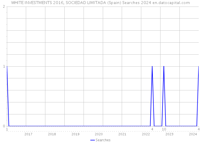 WHITE INVESTMENTS 2016, SOCIEDAD LIMITADA (Spain) Searches 2024 