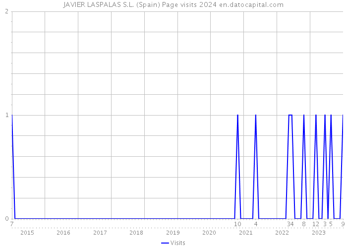 JAVIER LASPALAS S.L. (Spain) Page visits 2024 