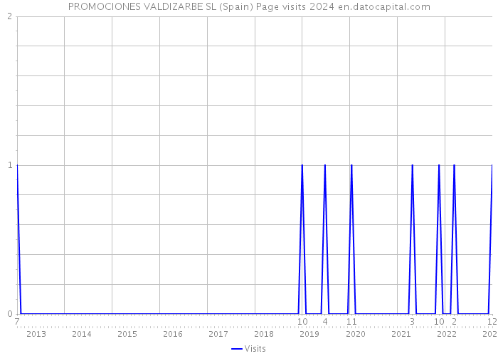 PROMOCIONES VALDIZARBE SL (Spain) Page visits 2024 