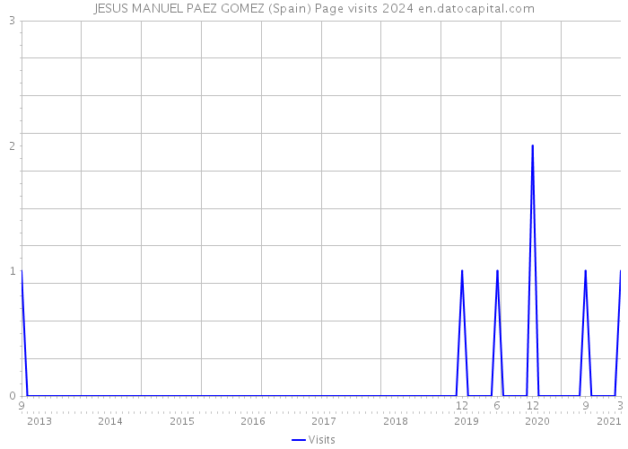 JESUS MANUEL PAEZ GOMEZ (Spain) Page visits 2024 