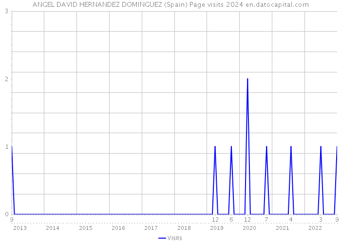 ANGEL DAVID HERNANDEZ DOMINGUEZ (Spain) Page visits 2024 